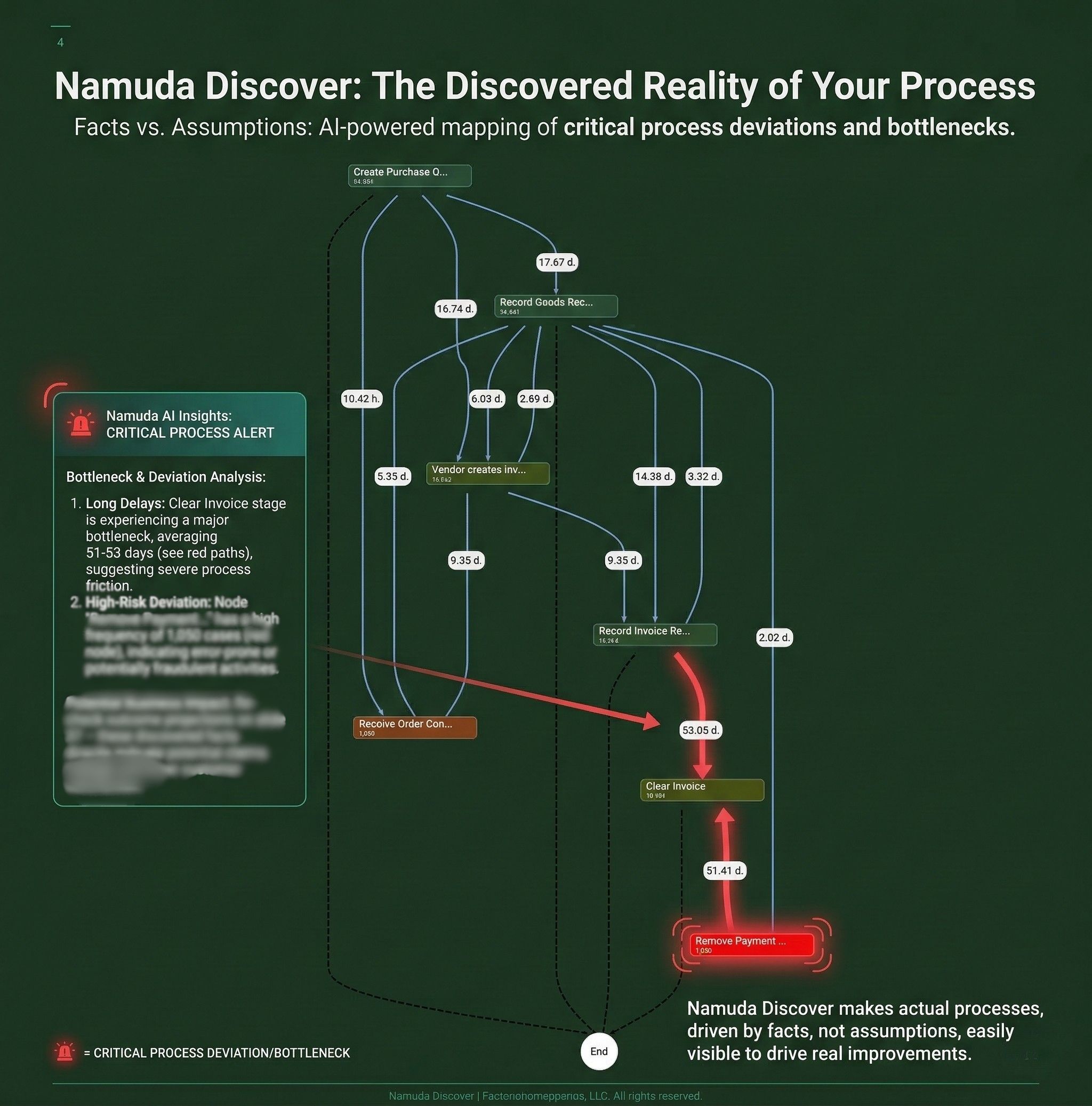 Process visualization